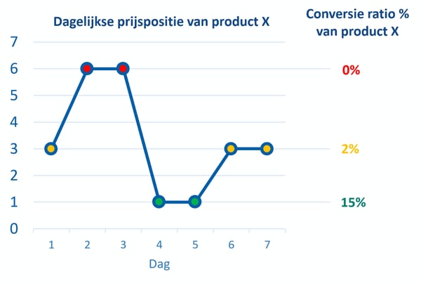 Effect prijs op conversieratio